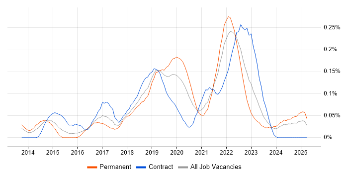 Job vacancy trend for Servant Leadership in the South West Job vacancy trend for Servant Leadership in the South West