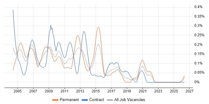 Server Analyst job vacancy trend in the South West
