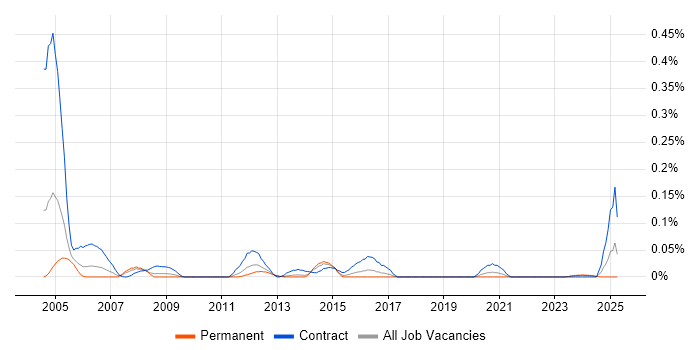 Job vacancy trend for Server Build Engineer in the South West Job vacancy trend for Server Build Engineer in the South West
