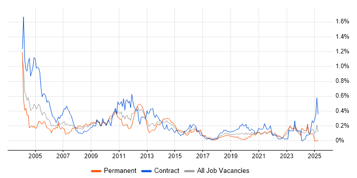Job vacancy trend for Server Building in the South West Job vacancy trend for Server Building in the South West