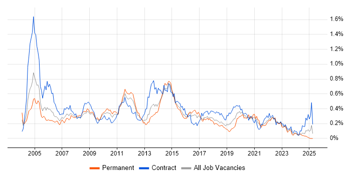 Job vacancy trend for Server Engineer in the South West Job vacancy trend for Server Engineer in the South West