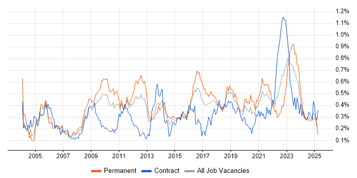 Job vacancy trend for Server Management in the South West Job vacancy trend for Server Management in the South West