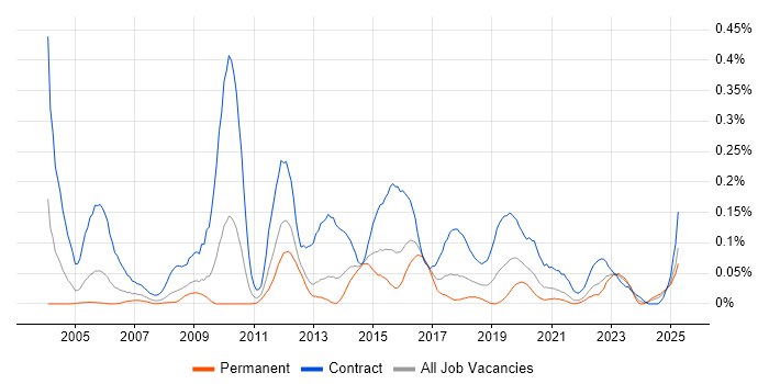 Job vacancy trend for Server Migrations in the South West Job vacancy trend for Server Migrations in the South West