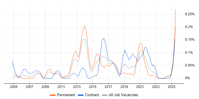 Job vacancy trend for Server Patching in the South West