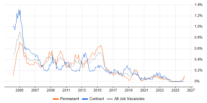 Server Support job vacancy trend in the South West