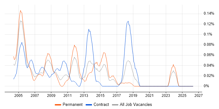 Server Technician job vacancy trend in the South West