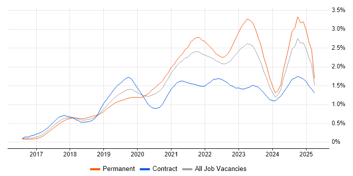 Job vacancy trend for Serverless in the South West Job vacancy trend for Serverless in the South West