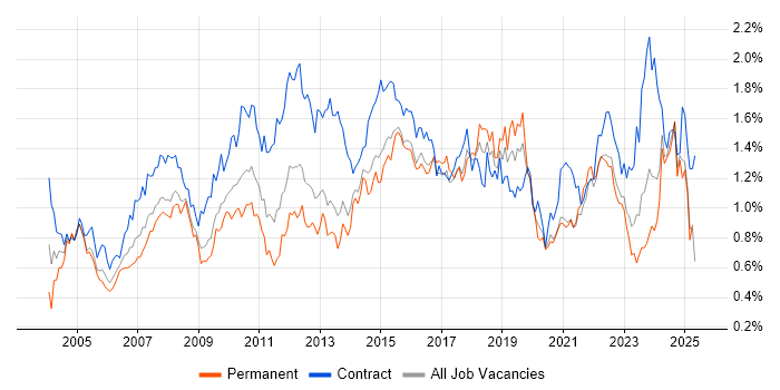 Job vacancy trend for Service Analyst in the South West Job vacancy trend for Service Analyst in the South West