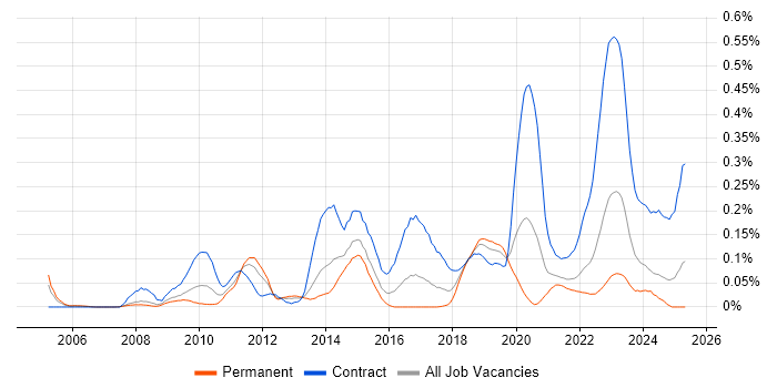Job vacancy trend for Service Architect in the South West Job vacancy trend for Service Architect in the South West