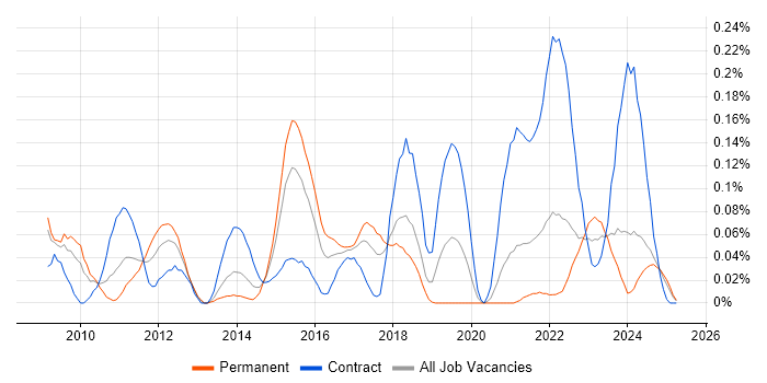 Job vacancy trend for Service Asset and Configuration Management in the South West Job vacancy trend for Service Asset and Configuration Management in the South West