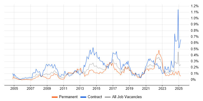 Job vacancy trend for Service Catalogue in the South West Job vacancy trend for Service Catalogue in the South West