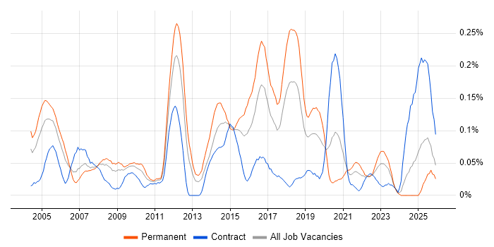 Service Delivery Management job vacancy trend in the South West
