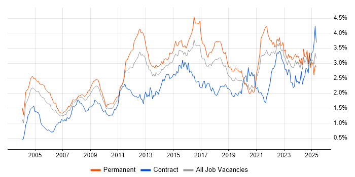 Job vacancy trend for Service Delivery in the South West Job vacancy trend for Service Delivery in the South West