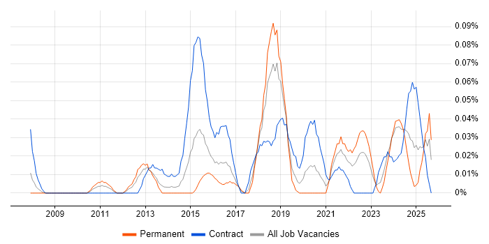Service Design Manager job vacancy trend in the South West