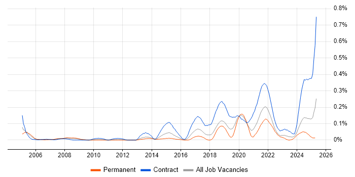 Job vacancy trend for Service Designer in the South West Job vacancy trend for Service Designer in the South West
