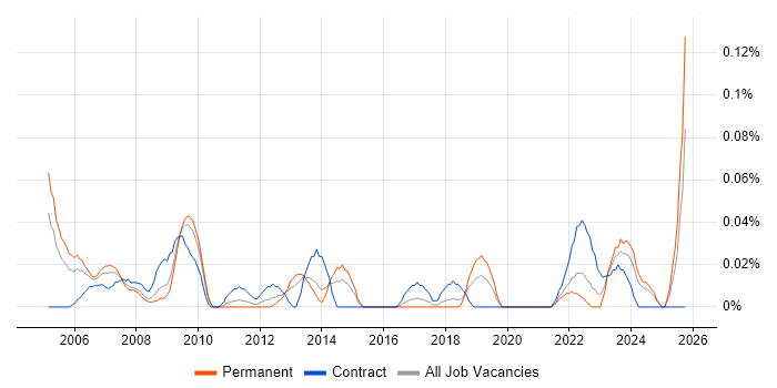 Service Desk Administrator job vacancy trend in the South West