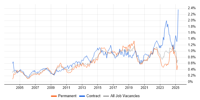 Job vacancy trend for Service Desk Analyst in the South West Job vacancy trend for Service Desk Analyst in the South West