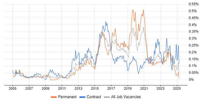 Job vacancy trend for Service Desk Engineer in the South West Job vacancy trend for Service Desk Engineer in the South West