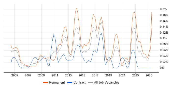 Job vacancy trend for Service Desk Management in the South West Job vacancy trend for Service Desk Management in the South West
