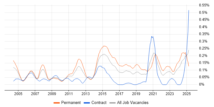 Job vacancy trend for Service Desk Manager in the South West Job vacancy trend for Service Desk Manager in the South West