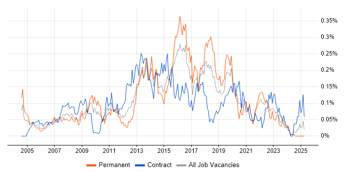 Job vacancy trend for Service Desk Support Analyst in the South West Job vacancy trend for Service Desk Support Analyst in the South West