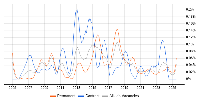 Job vacancy trend for Service Desk Technician in the South West Job vacancy trend for Service Desk Technician in the South West
