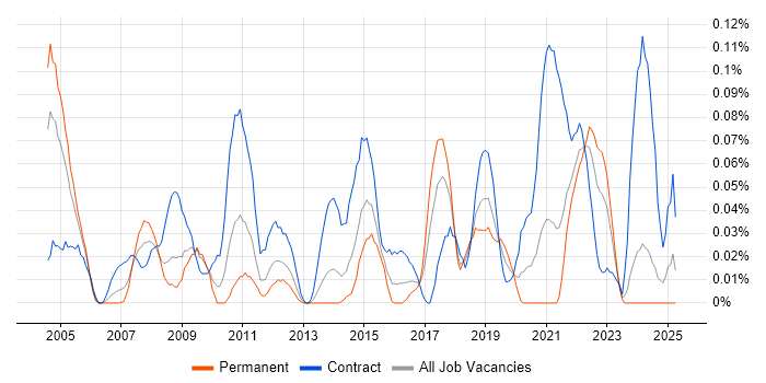 Job vacancy trend for Service Management Analyst in the South West Job vacancy trend for Service Management Analyst in the South West