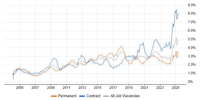 Job vacancy trend for Service Management in the South West