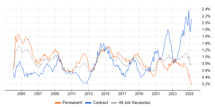 Job vacancy trend for Service Manager in the South West Job vacancy trend for Service Manager in the South West