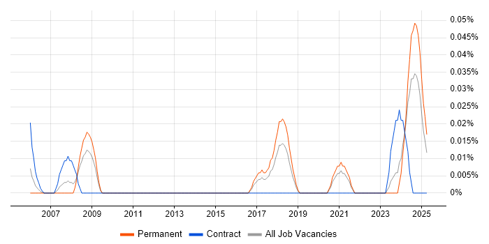Job vacancy trend for Service Operations Analyst in the South West Job vacancy trend for Service Operations Analyst in the South West