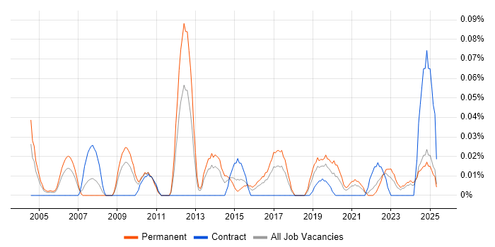 Job vacancy trend for Service Operations Manager in the South West Job vacancy trend for Service Operations Manager in the South West