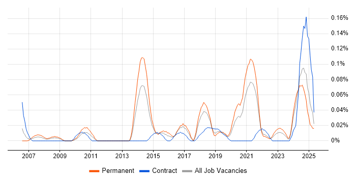 Job vacancy trend for Service Owner in the South West Job vacancy trend for Service Owner in the South West