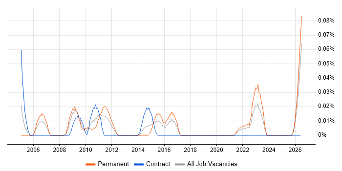 Service Security Manager job vacancy trend in the South West