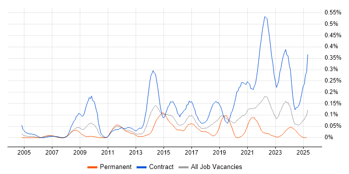 Job vacancy trend for Service Transition Manager in the South West Job vacancy trend for Service Transition Manager in the South West