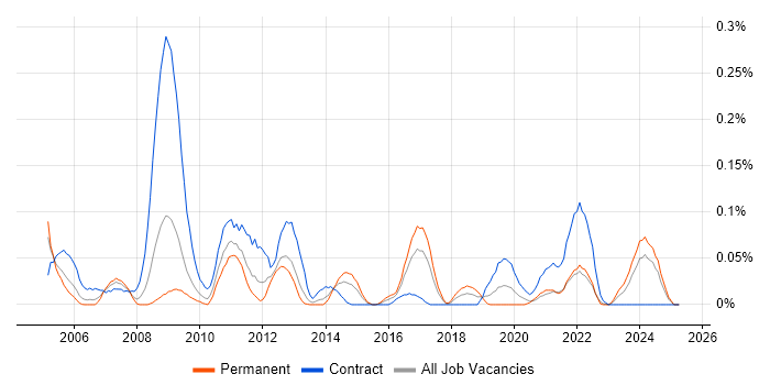 Job vacancy trend for ServiceCenter in the South West Job vacancy trend for ServiceCenter in the South West