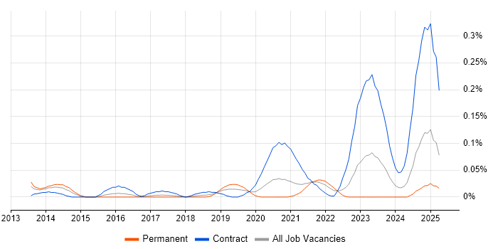 Job vacancy trend for ServiceNow Administrator in the South West Job vacancy trend for ServiceNow Administrator in the South West