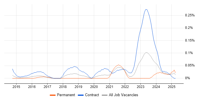 Job vacancy trend for ServiceNow Architect in the South West Job vacancy trend for ServiceNow Architect in the South West