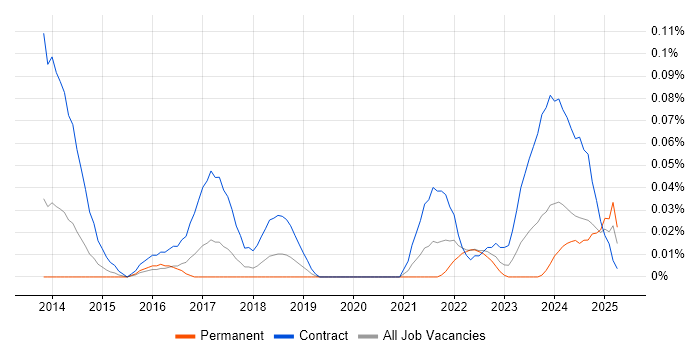 Job vacancy trend for ServiceNow Consultant in the South West Job vacancy trend for ServiceNow Consultant in the South West