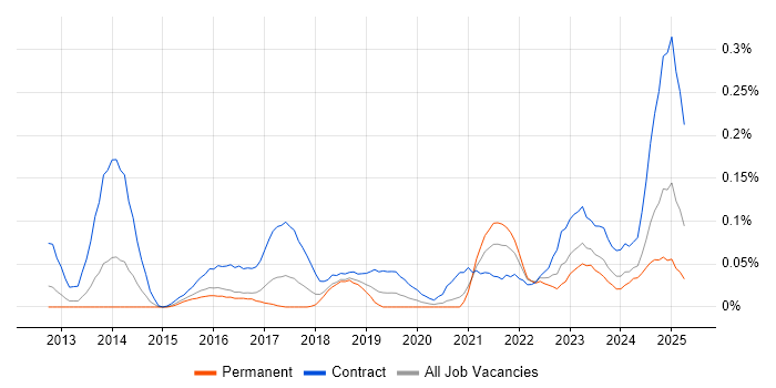 Job vacancy trend for ServiceNow Developer in the South West Job vacancy trend for ServiceNow Developer in the South West