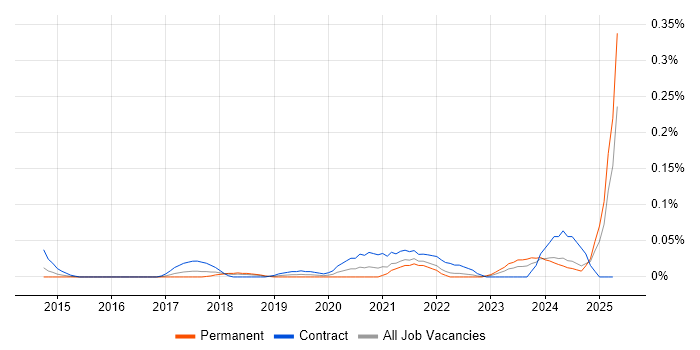 Job vacancy trend for ServiceNow Manager in the South West Job vacancy trend for ServiceNow Manager in the South West
