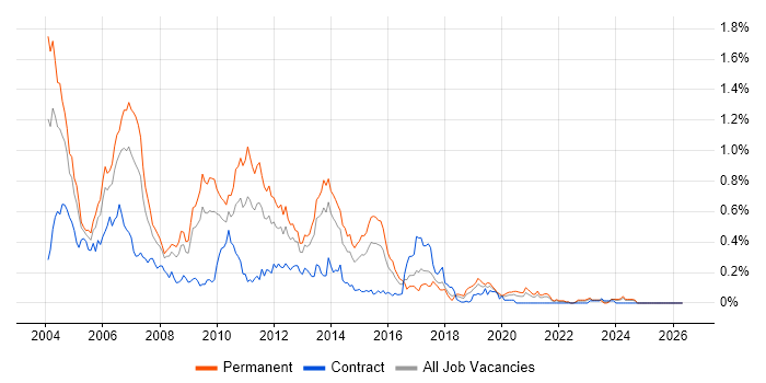 Servlets job vacancy trend in the South West