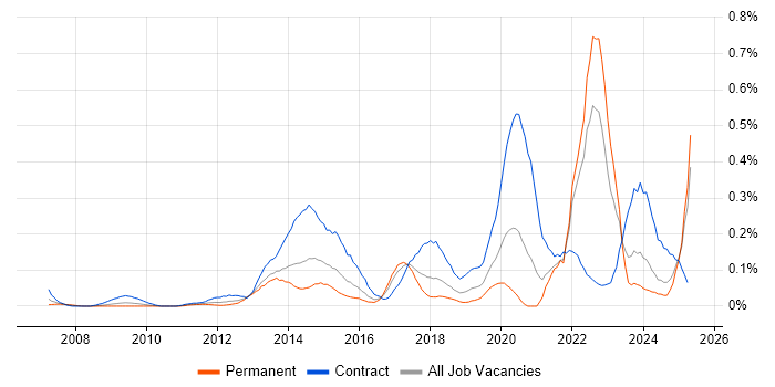 Job vacancy trend for SFIA in the South West Job vacancy trend for SFIA in the South West