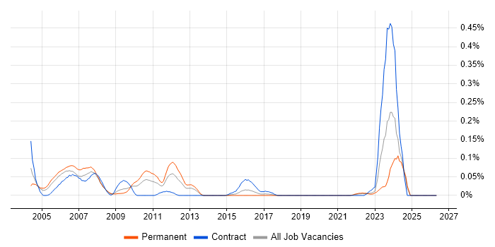 SGML job vacancy trend in the South West
