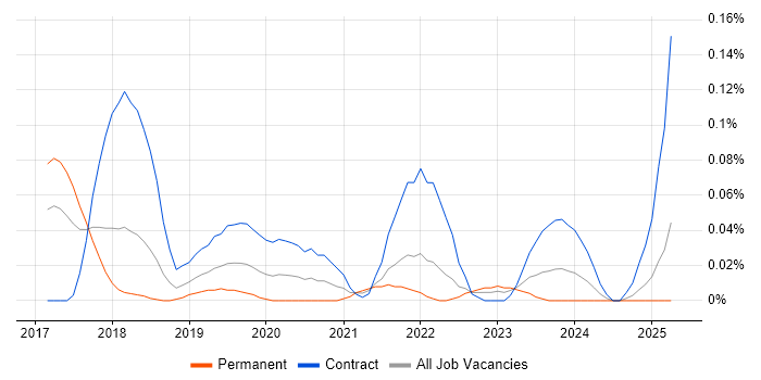 Job vacancy trend for ShareGate in the South West Job vacancy trend for ShareGate in the South West