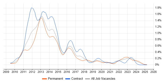 Job vacancy trend for SharePoint 2010 in the South West Job vacancy trend for SharePoint 2010 in the South West