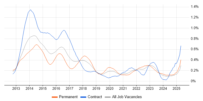 Job vacancy trend for SharePoint 2013 in the South West