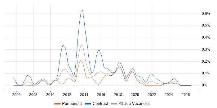 SharePoint Administrator job vacancy trend in the South West