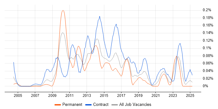 Job vacancy trend for SharePoint Analyst in the South West Job vacancy trend for SharePoint Analyst in the South West