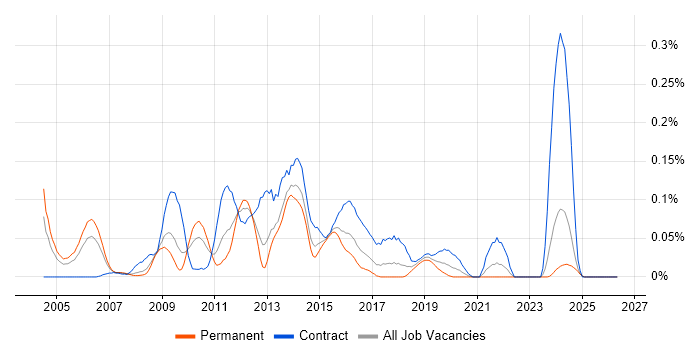 SharePoint Architect job vacancy trend in the South West