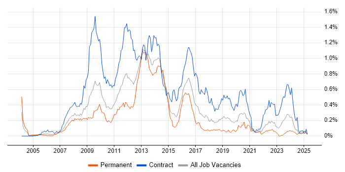 Job vacancy trend for SharePoint Developer in the South West Job vacancy trend for SharePoint Developer in the South West